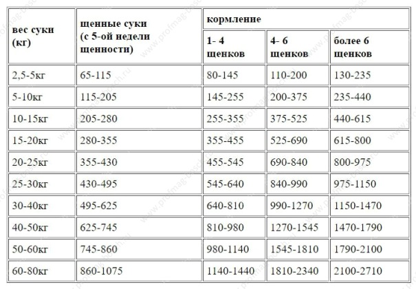 Сухой корм для собак Bosch Reproduction